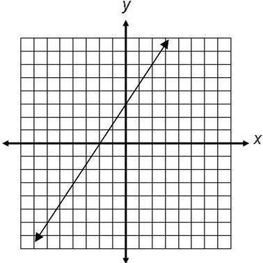 What is the slope and y-intercept of the equation on the graph?

A. m=3/2, y-int=-3
B. m=3/2, y-in
