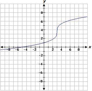 Select the correct answer. What is the zero of the function represented by this graph? A. x=1 B. x=