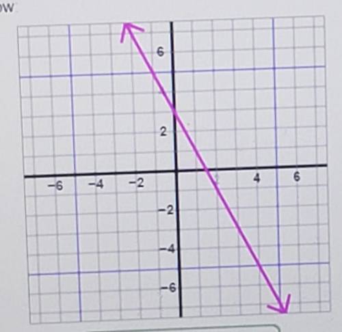 Write the equation, in slope intercept form, for the line shown in the graph below.