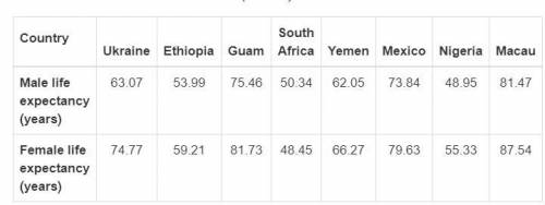 The table shows male and female life expectancy in several countries.

(the screenshot)What is the