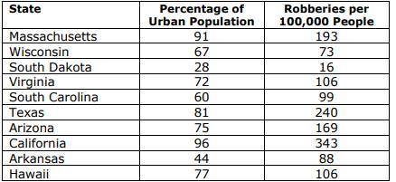 The following table contains information about the robbery rate (number of robberies per 100,000 po