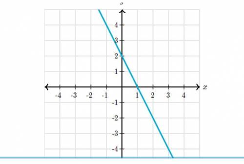 What is the slope of this graph Algebra 1b