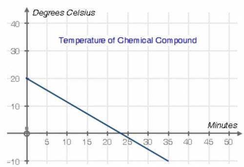The graph shows the temperature over a period of time of a chemical compound that is placed in a co