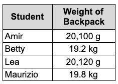 Students in Ms. Victoria's class have backpacks of different weights, as shown in the table. What s