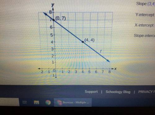 What is the slope intercept form of this line?