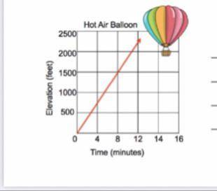 leah and her friends go on a hot air balloon ride. The graph below shows the rate at which the ball