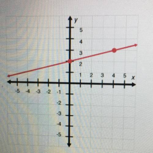 Which function describes this graph?
F(x)=x+2
F(x)=4x+2
F(x)=1/4x+2