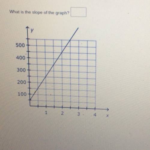 What is the slope of the graph?