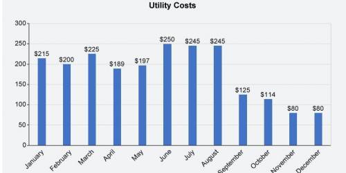 One of the variable expenses that Roxy knows she’ll need to include in her budget is utilities. She