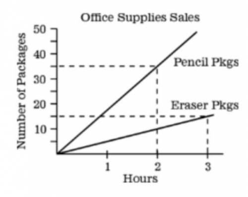 PLZZZZZZZZZZZZZZ HURRRRRRRRRRRY PLZZZZZZZZZZZZZZZZZZZZZ The graph represents the packages of pencil