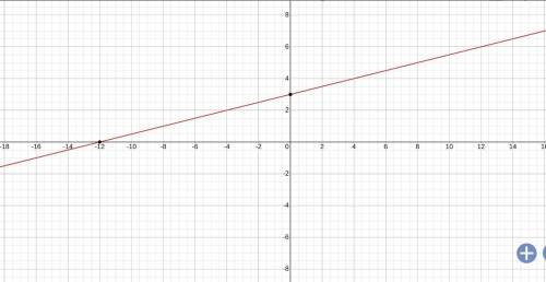 Graph the equation y-4=1/4(x-4)