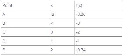 Consider the following table of values for the function f(x). Determine the average rate of change