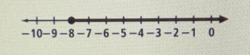 What inequality represents this graph?