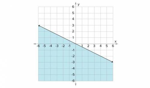 Which of the following graphs correctly shows the solution set of the inequality y ≤ 12x?