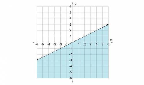 Which of the following graphs correctly shows the solution set of the inequality y ≤ 12x?