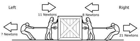 A diagram of the forces being applied to a box is provided. If the net force acting on the box is 1
