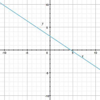 What is the slope of the line shown in this graph?
A. 3/2
B. 2/3
C. - 3/4
D. - 2/3