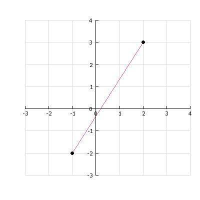 Line L passes through points S and R. Determine the slope of L.

A. - 2/3
B. - 3/2
C. 2/3
D. 5/3