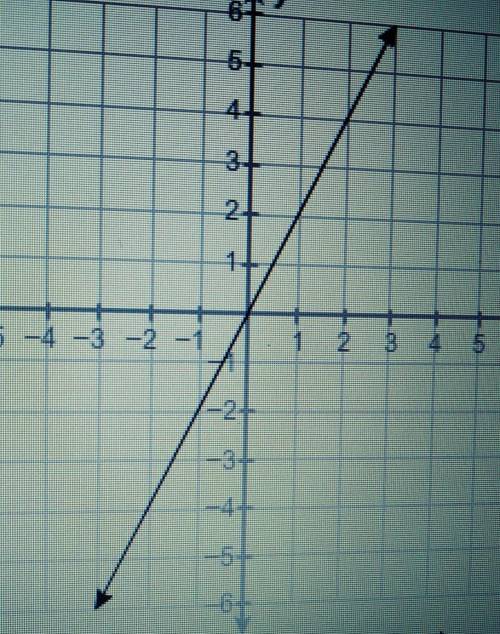 What is the equation of this line 1) y = 1/2x2) y = 2x3) y = -2x4) y = -1/2x
