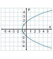 Determine which graph shows y as a function of x.