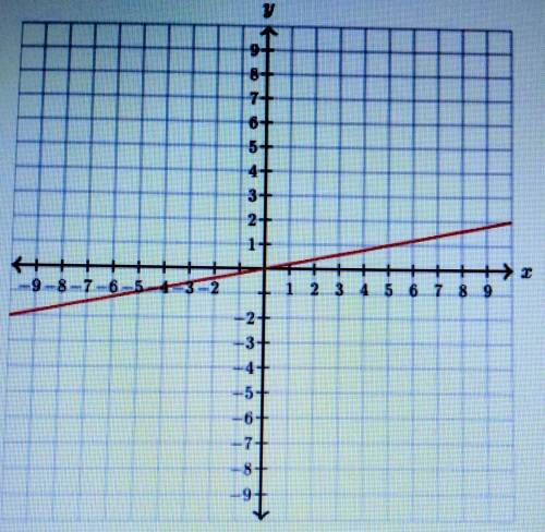 A. The Graph.
B. The Equation.
C. The unit rates are the same.