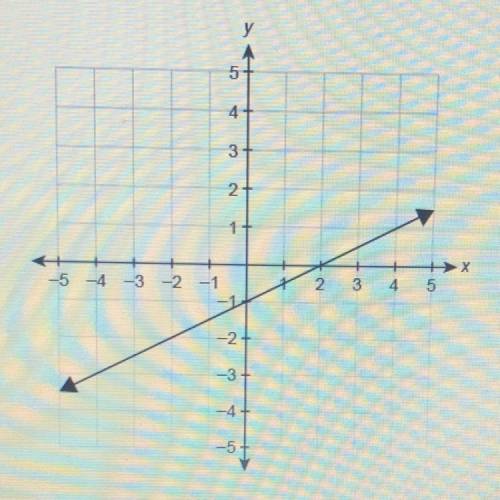 Please hurry its urgent Thank you

The function f(x) is graphed on the coordinate plane 
What is f