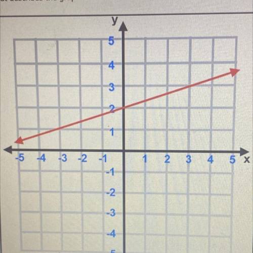 What describes the graphed line?

5
4
3
-5 4
2
3
4
-3 -2 -1
-1
-2
-3
-4
-5
PREVIC