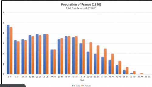 View this population chart of France in 1950. Take notes about the trends in the chart, where dips