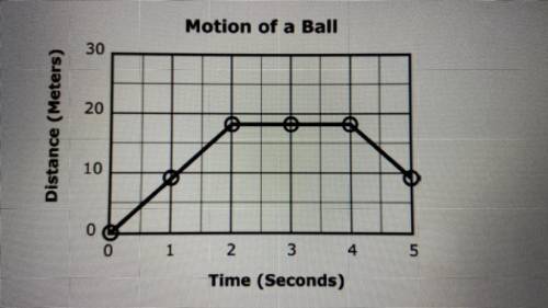 PLSSS HELP

The graph shows the distance traveled by a ball over a certain amount of time. Accordi