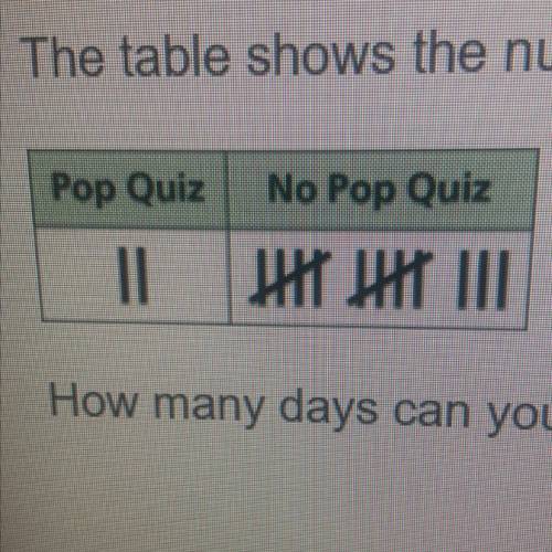 The table shows the number of days you have a pop quiz and the number of days you do not have a pop