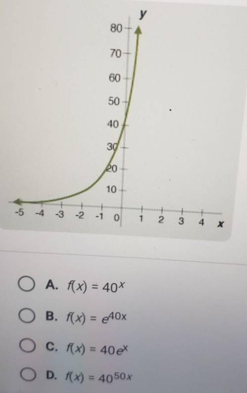 Which of these functions could have the graph shown below?