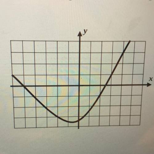 What's the function of this graph?