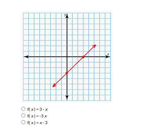 Which of the following function rules represents the graph shown?