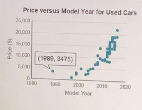 The scatterplot below shows the model year, x, and the asking price, y, of cars of a particular mod