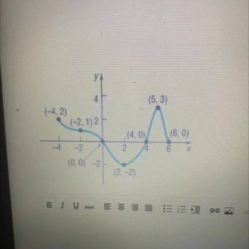 Use the graph of f(x) provided to answer the question. What is f(f(-4)?