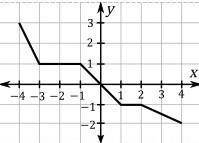The graph of y=f(x) is above. If f(−4)=k, what is the value of f(k)?

(A) −2 (B) −1.5 (C) −1 (D) 1