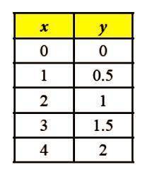 Determine if each table represents a proportional relationship. If so, write the equation for the f