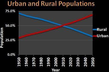 Analyze the chart below and answer the question that follows.

A line graph of Urban and Rural Pop