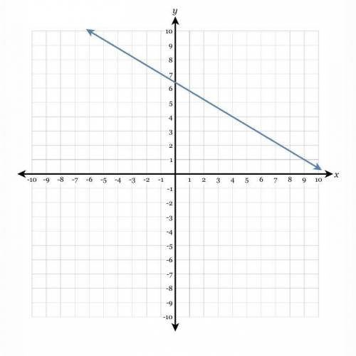 Please help me find the slope of the graph in simplest form