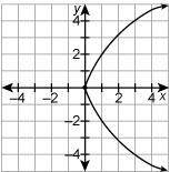 Which relation is a function? please helpp!