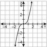Which relation is a function? please helpp!
