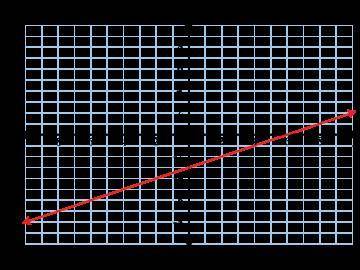 What is the slope of the line shown? need ASAP its due at 12 i will give brain list