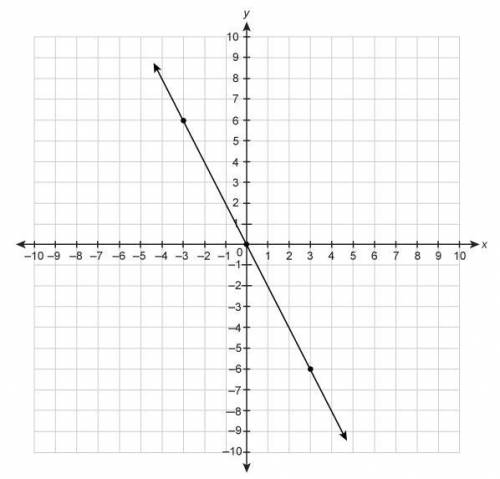 I NEED THIS ASAP

What is the slope of the line on the graph?
Enter your answer in the box.
