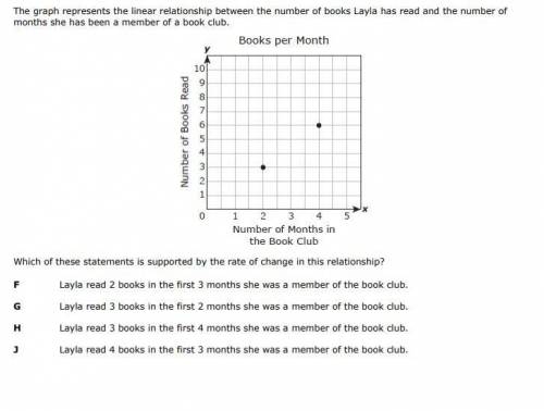The graph represents the linear relationship between the number of books Layla has read and the num
