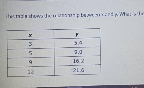 The table shows the relationship between x and y. what is the value of y when x=1