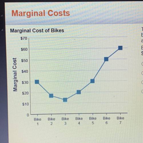 This graph shows the marginal cost of producing each

bike. Select the correct answer from the opt