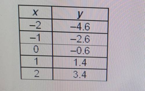 What is the function rule that describes the pattern in the table?

A) y = 5.4 - 2(x - 3)B) y = 5.
