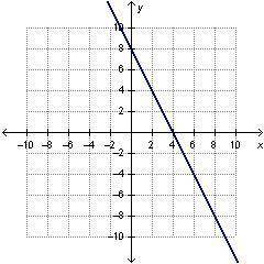 A line passes through the points (-1,10) and (3,2). Which shows the graph of this line?

PLEASE HE