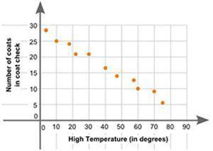 The scatter plot below shows the high temperature for one day and the number of coats in the theate