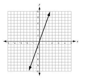What is the equation of the line shown in the coordinate plane below?

y=6x
y=−6x
y=16x
y=−16x